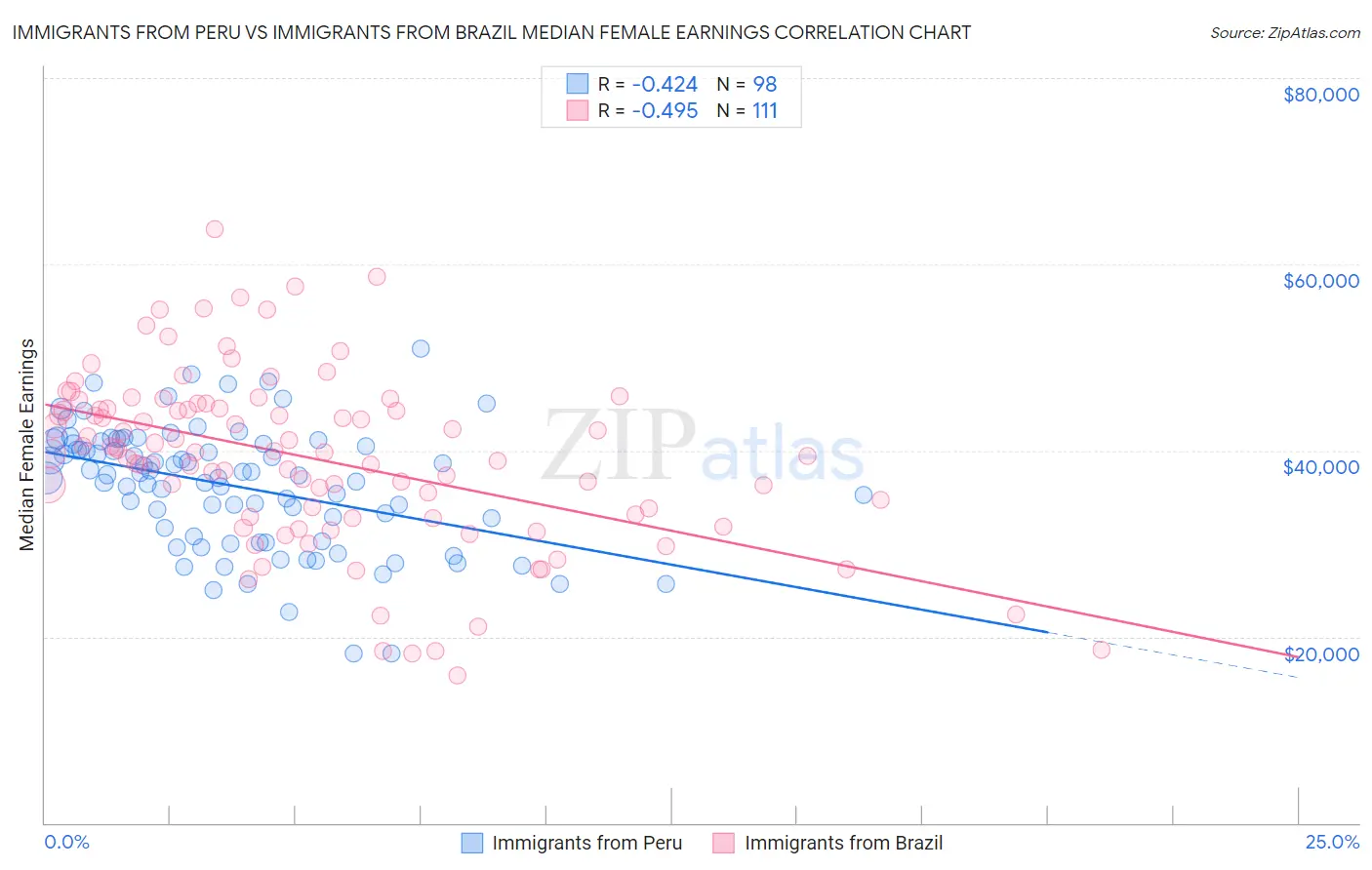 Immigrants from Peru vs Immigrants from Brazil Median Female Earnings