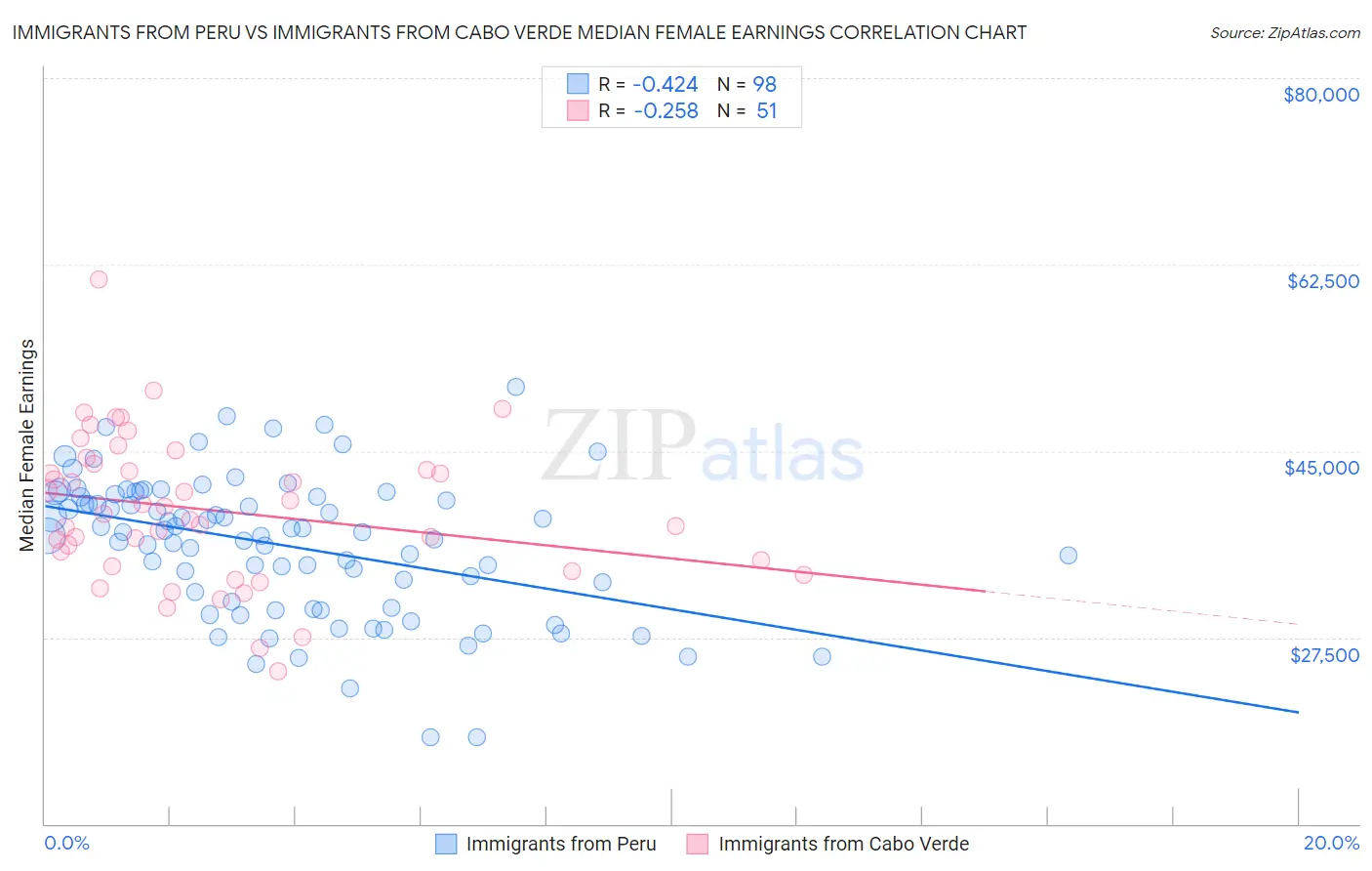 Immigrants from Peru vs Immigrants from Cabo Verde Median Female Earnings
