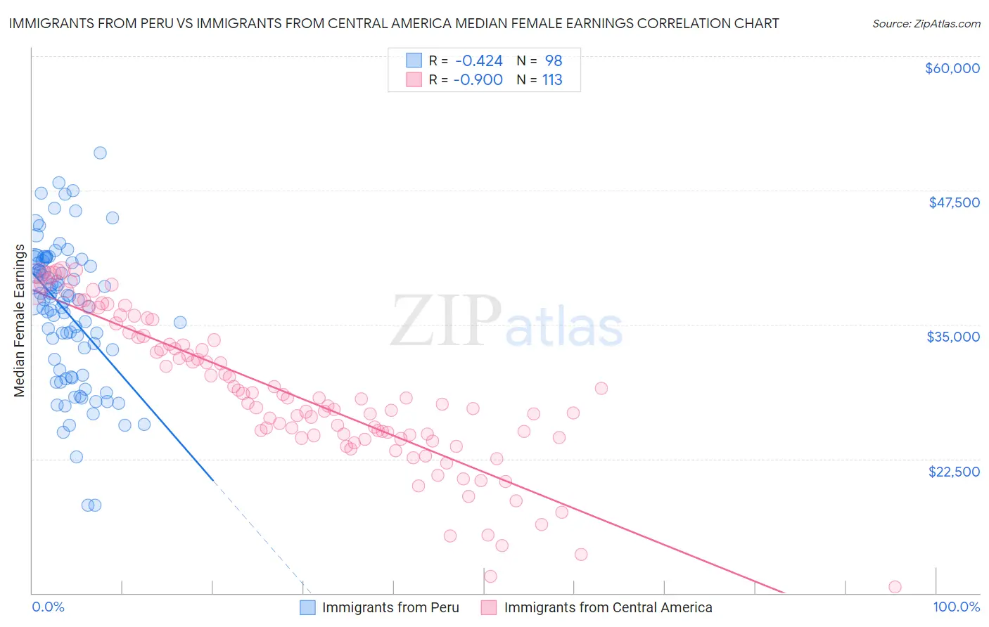 Immigrants from Peru vs Immigrants from Central America Median Female Earnings