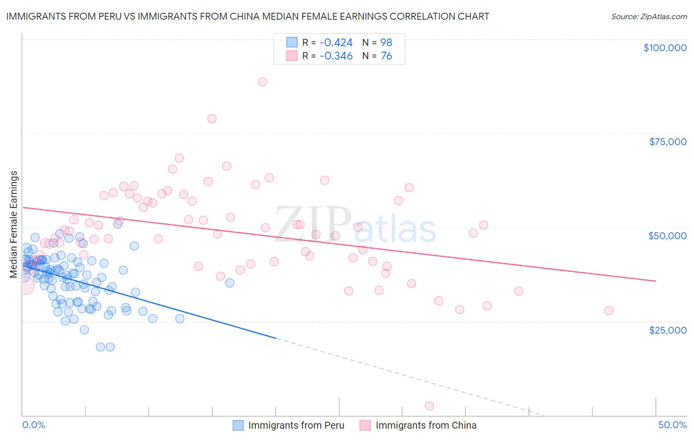 Immigrants from Peru vs Immigrants from China Median Female Earnings
