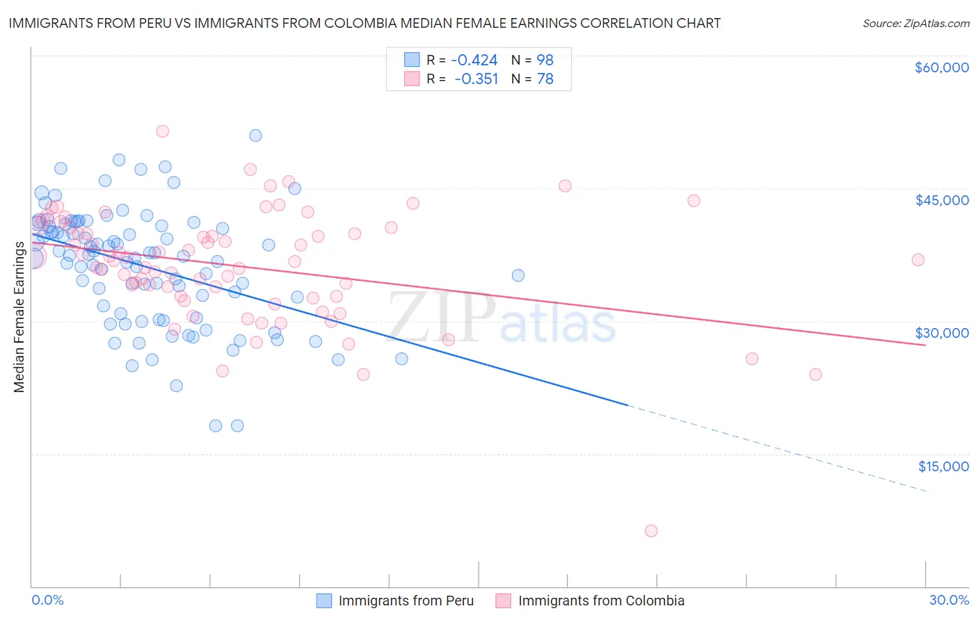Immigrants from Peru vs Immigrants from Colombia Median Female Earnings