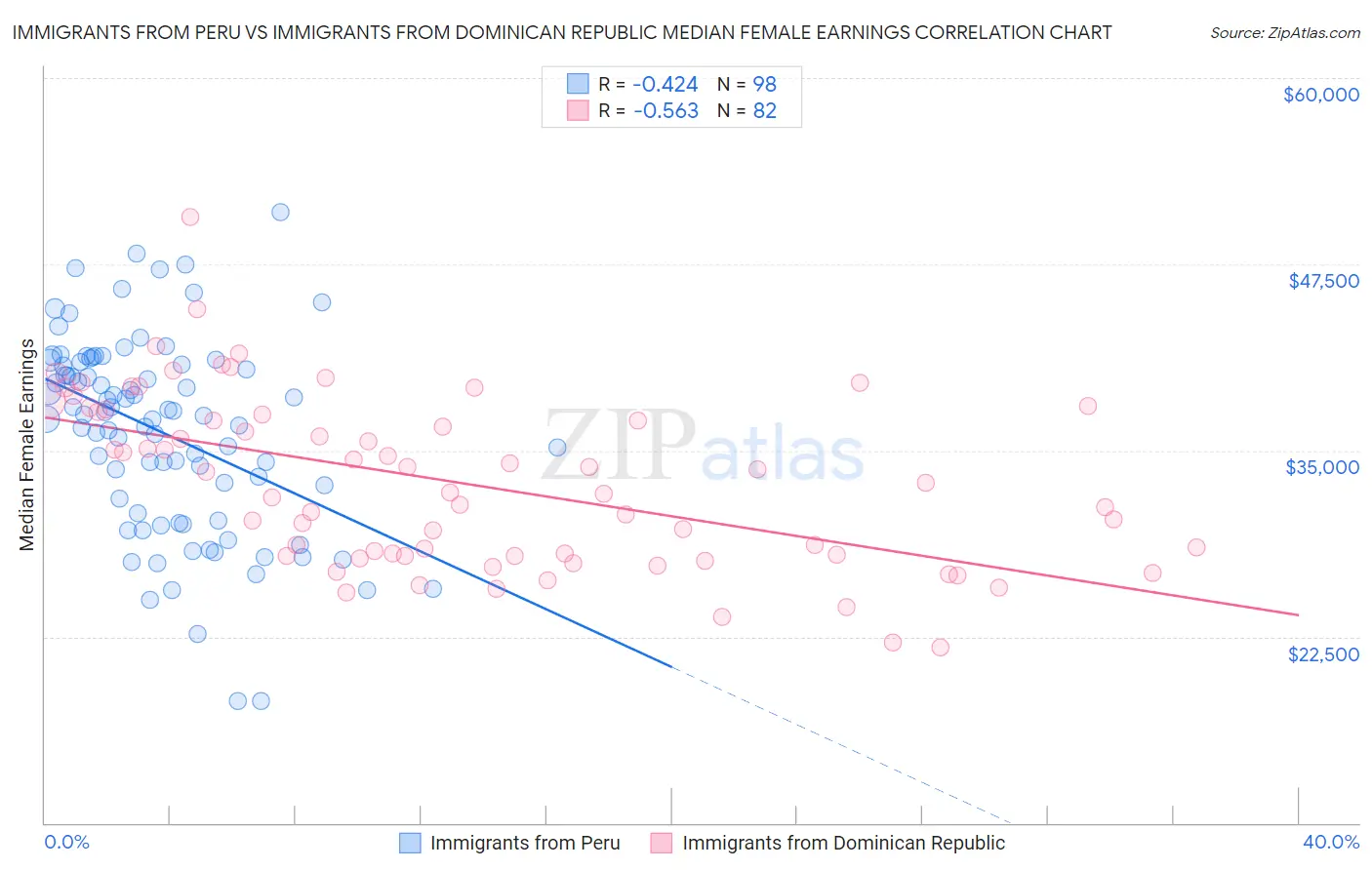 Immigrants from Peru vs Immigrants from Dominican Republic Median Female Earnings