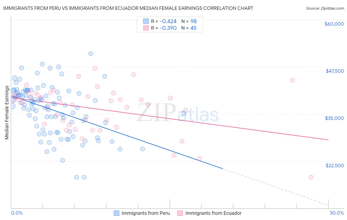 Immigrants from Peru vs Immigrants from Ecuador Median Female Earnings