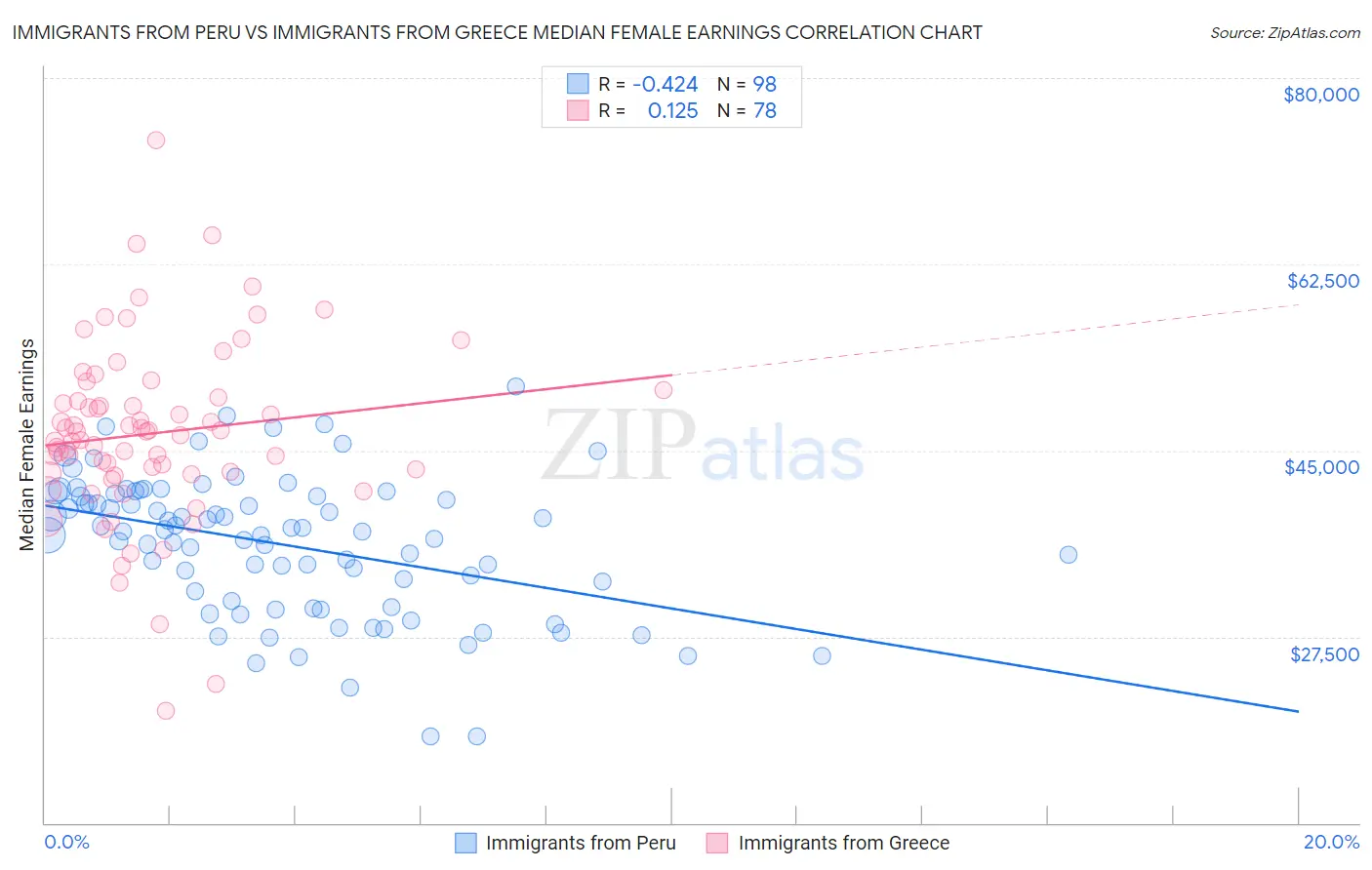 Immigrants from Peru vs Immigrants from Greece Median Female Earnings