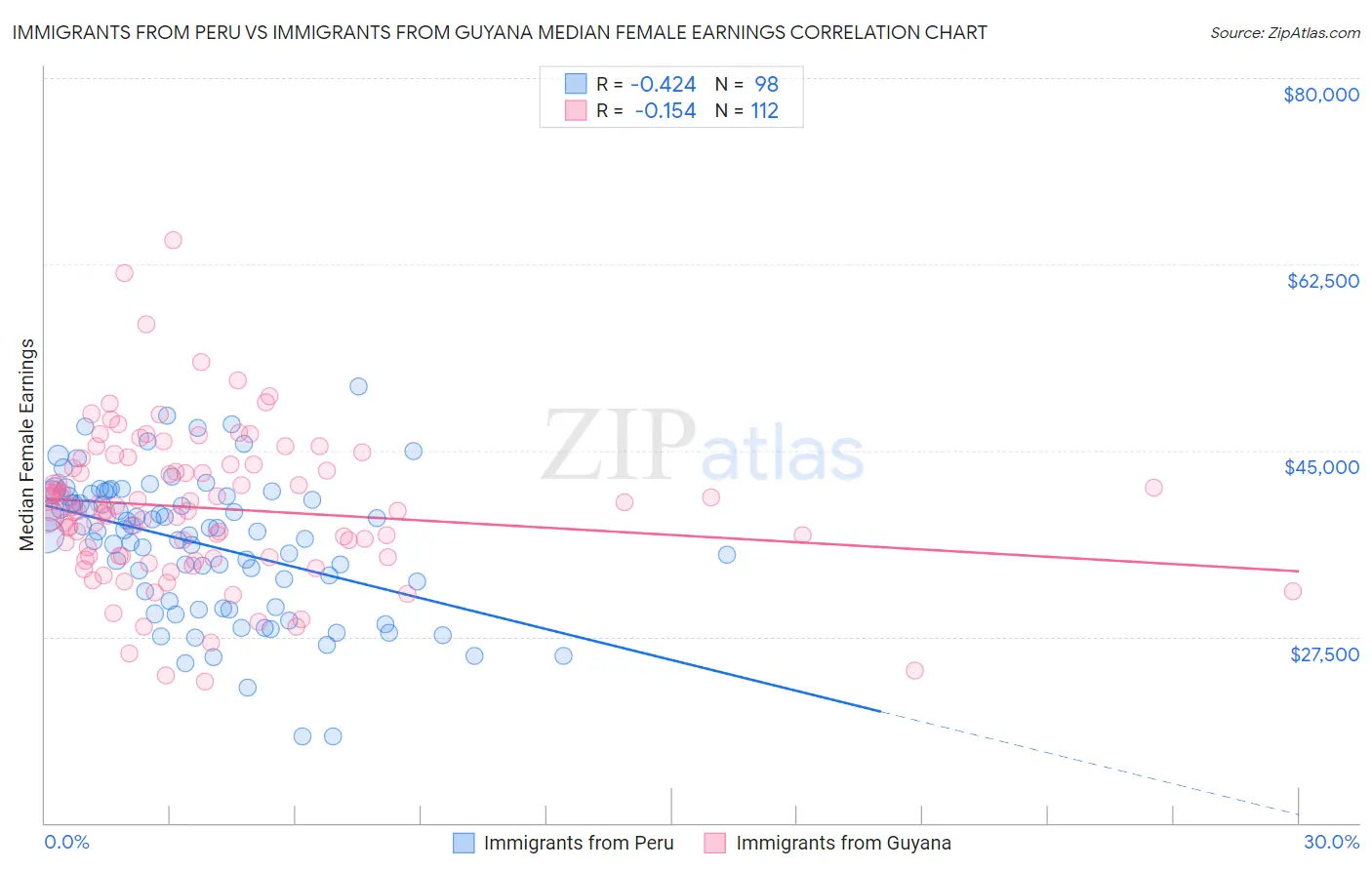 Immigrants from Peru vs Immigrants from Guyana Median Female Earnings