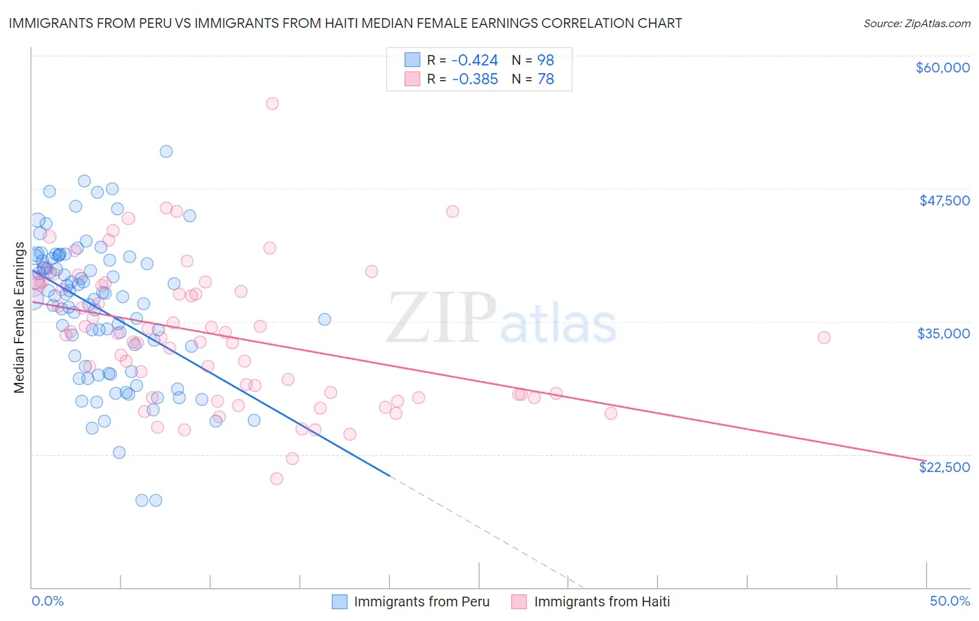 Immigrants from Peru vs Immigrants from Haiti Median Female Earnings