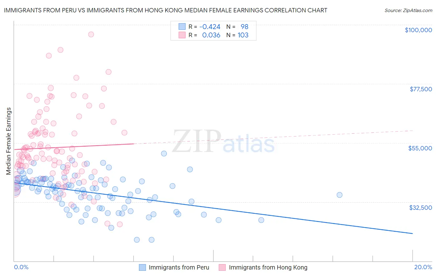Immigrants from Peru vs Immigrants from Hong Kong Median Female Earnings