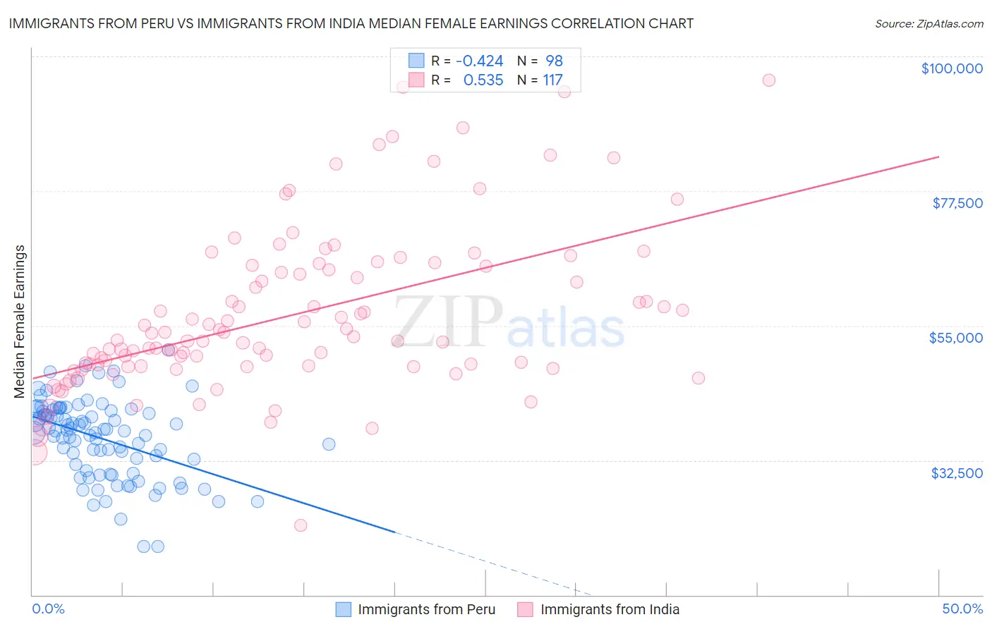 Immigrants from Peru vs Immigrants from India Median Female Earnings