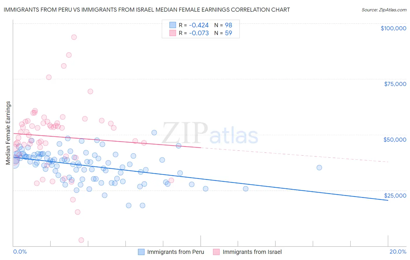 Immigrants from Peru vs Immigrants from Israel Median Female Earnings