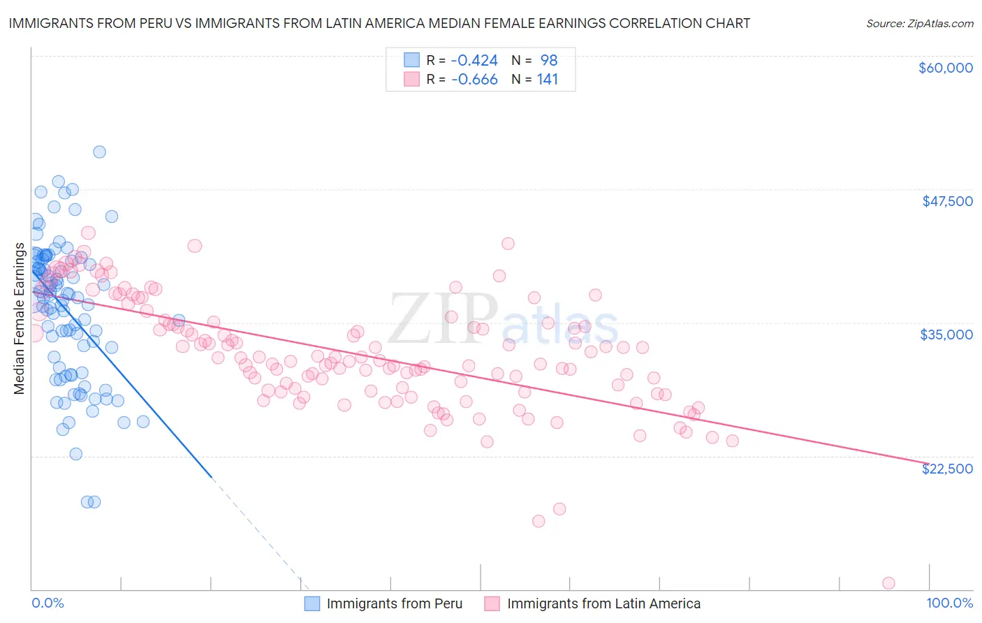 Immigrants from Peru vs Immigrants from Latin America Median Female Earnings