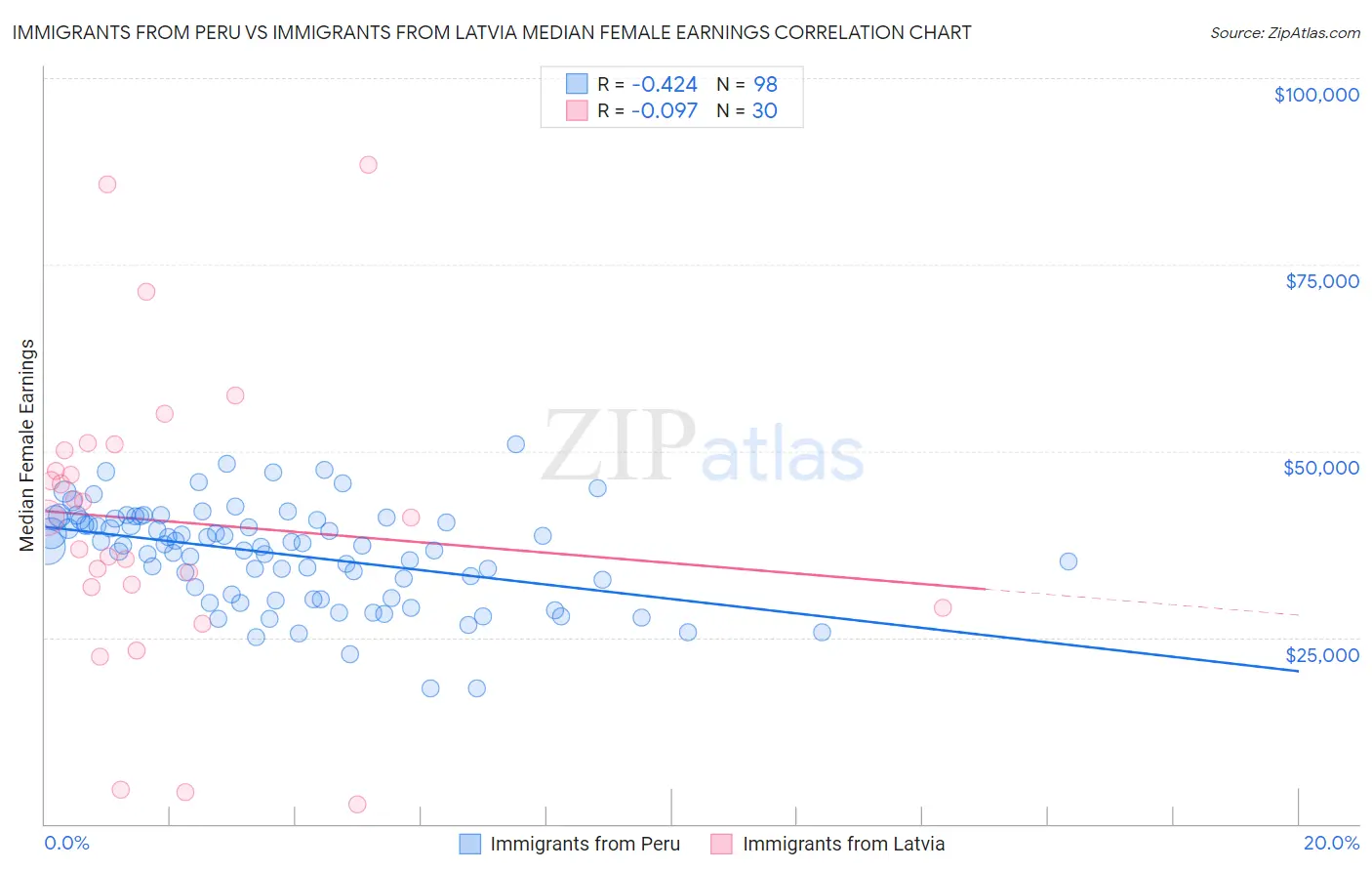 Immigrants from Peru vs Immigrants from Latvia Median Female Earnings