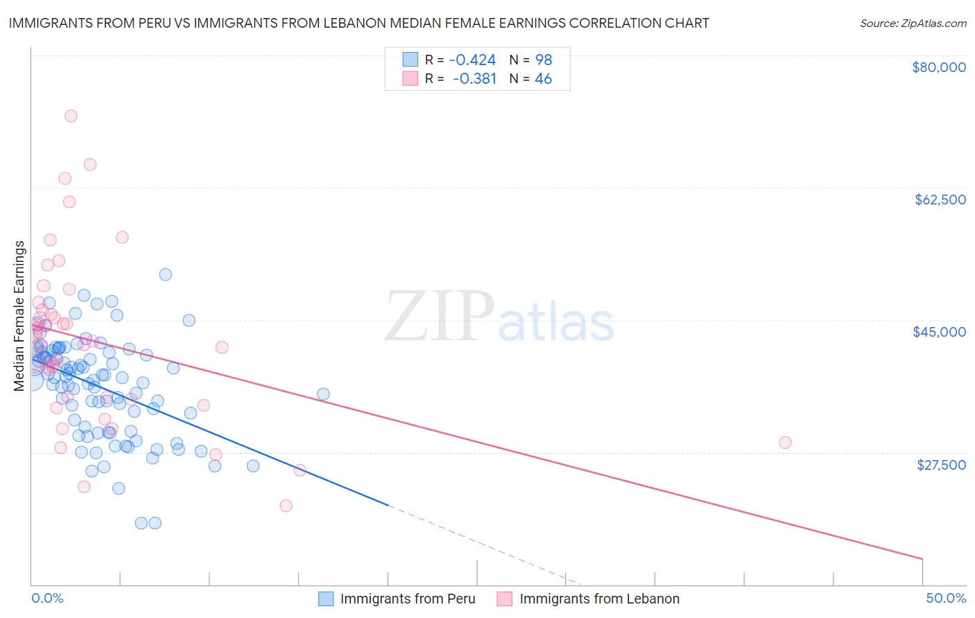 Immigrants from Peru vs Immigrants from Lebanon Median Female Earnings