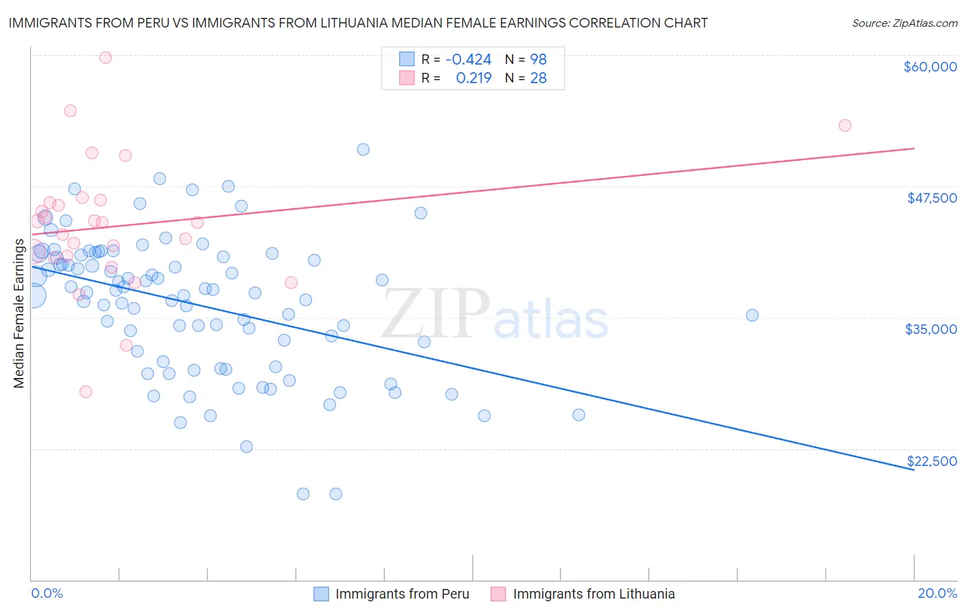 Immigrants from Peru vs Immigrants from Lithuania Median Female Earnings