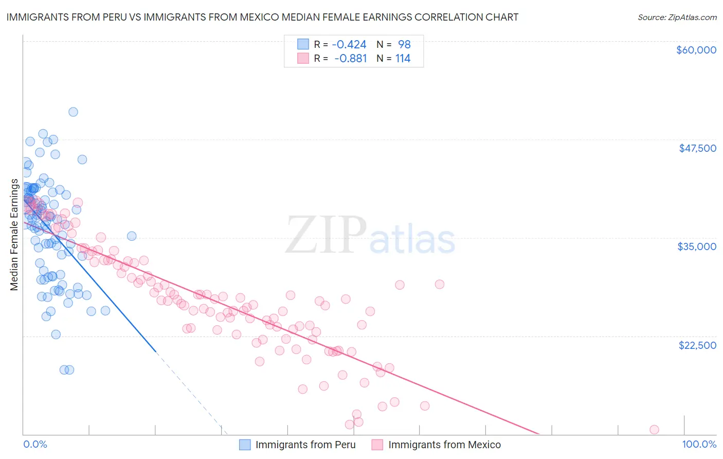 Immigrants from Peru vs Immigrants from Mexico Median Female Earnings