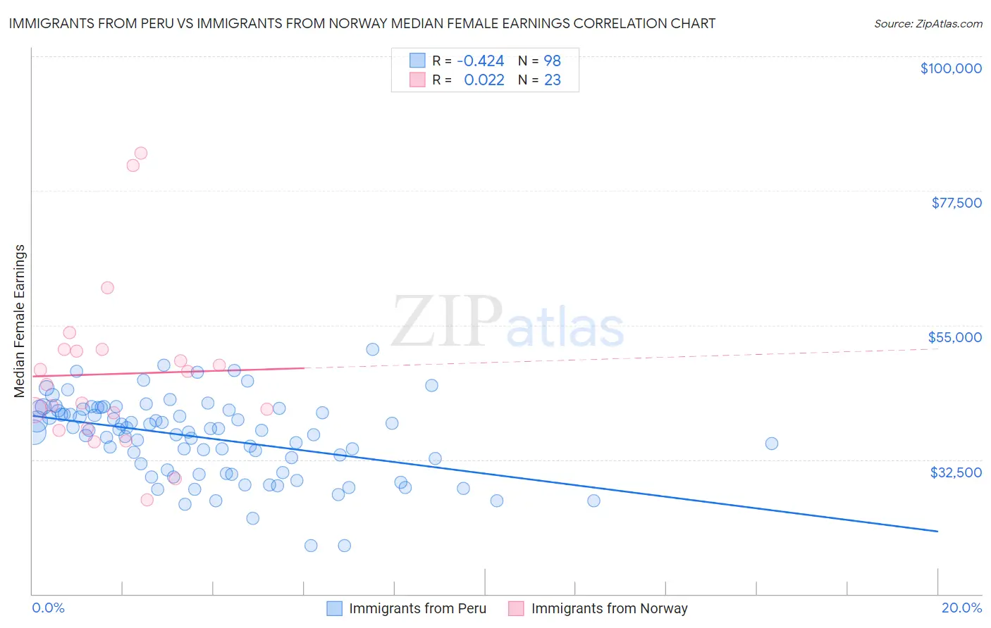 Immigrants from Peru vs Immigrants from Norway Median Female Earnings