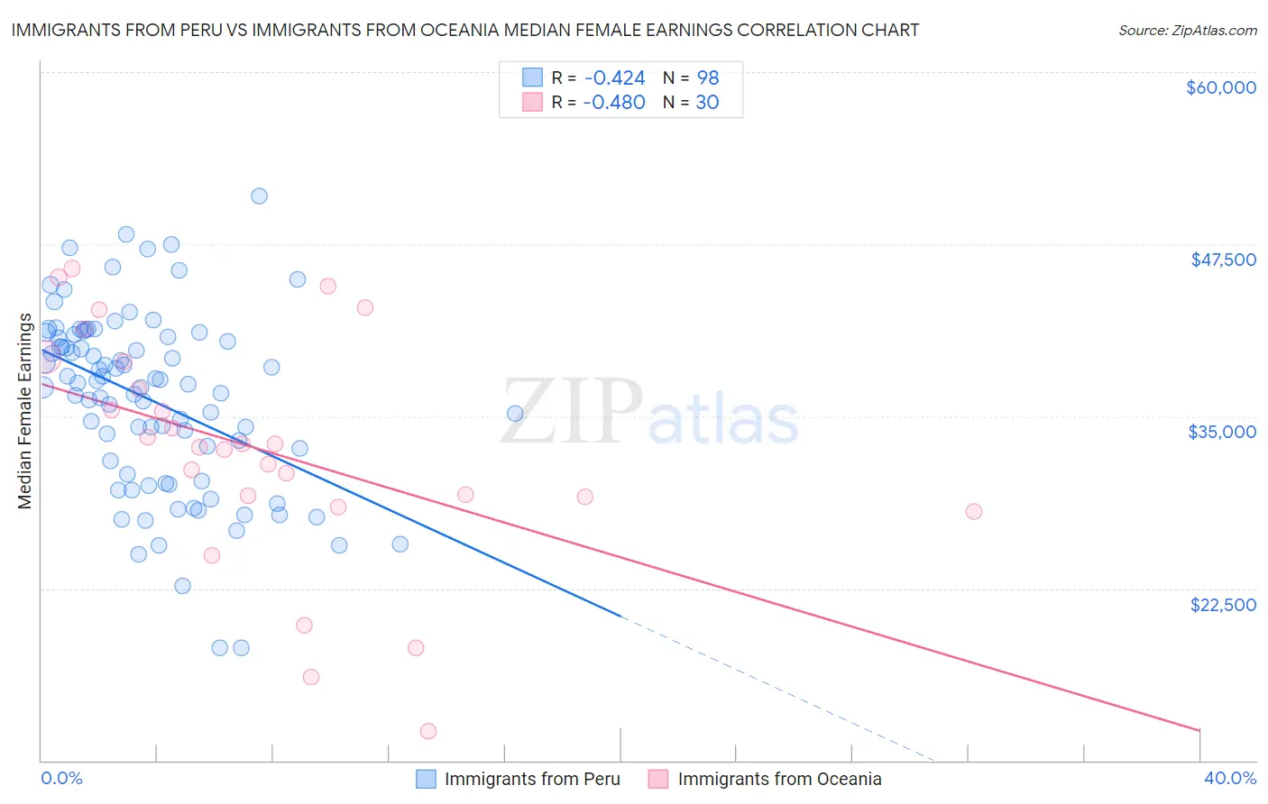 Immigrants from Peru vs Immigrants from Oceania Median Female Earnings