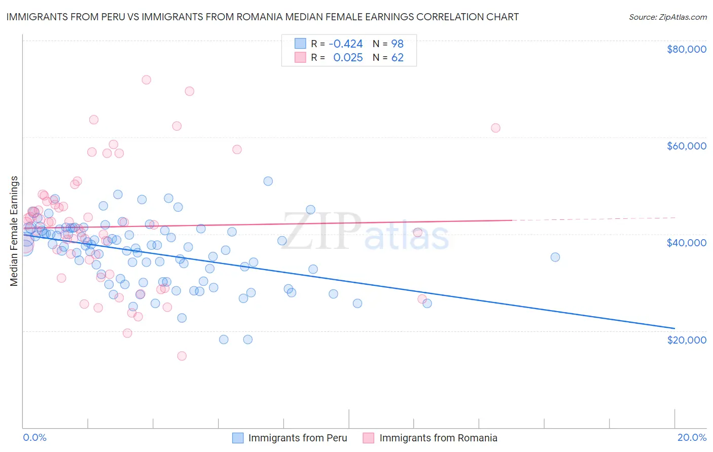 Immigrants from Peru vs Immigrants from Romania Median Female Earnings
