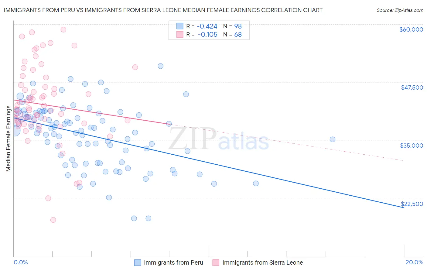 Immigrants from Peru vs Immigrants from Sierra Leone Median Female Earnings