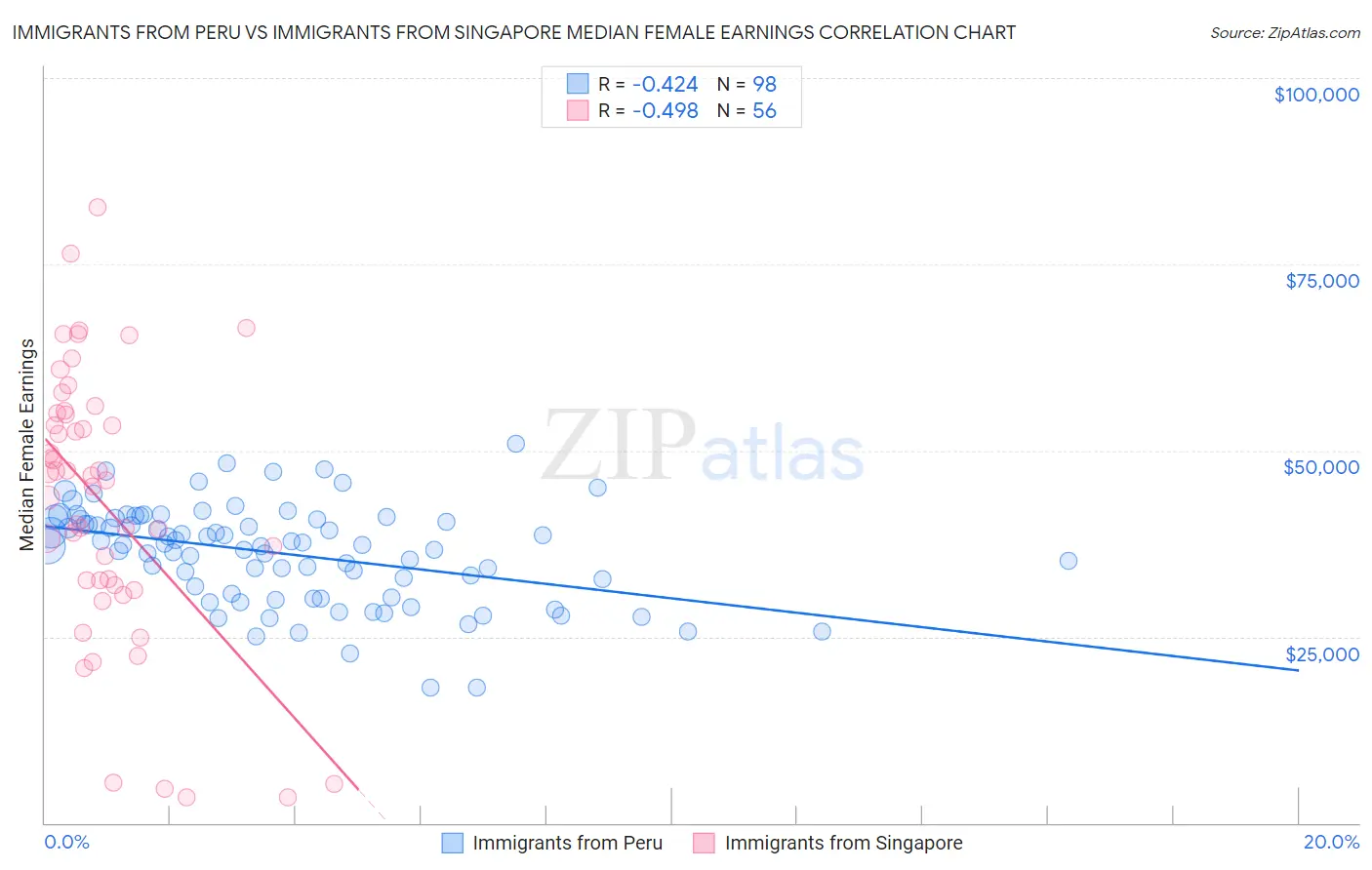 Immigrants from Peru vs Immigrants from Singapore Median Female Earnings