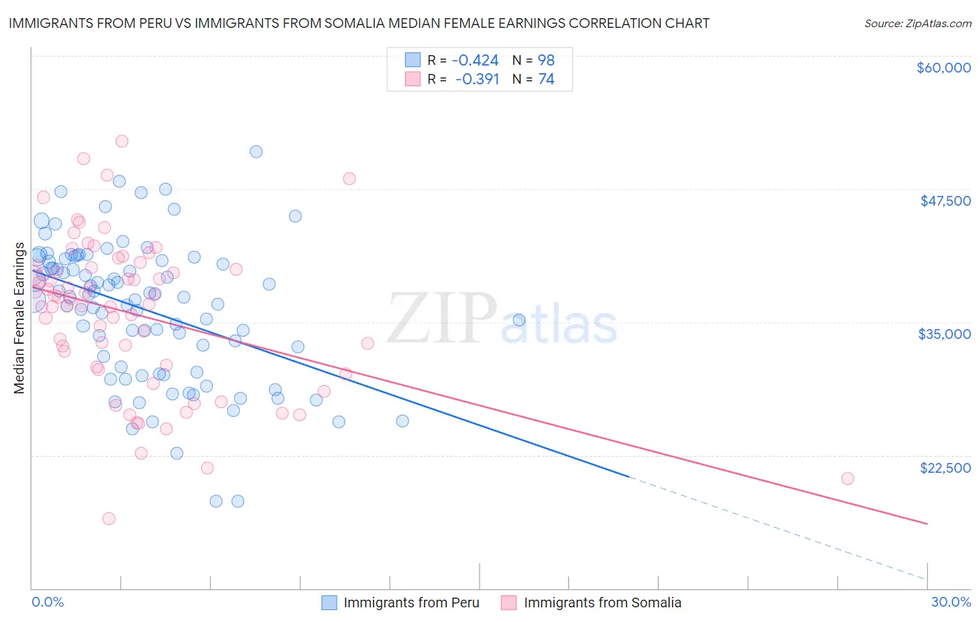 Immigrants from Peru vs Immigrants from Somalia Median Female Earnings