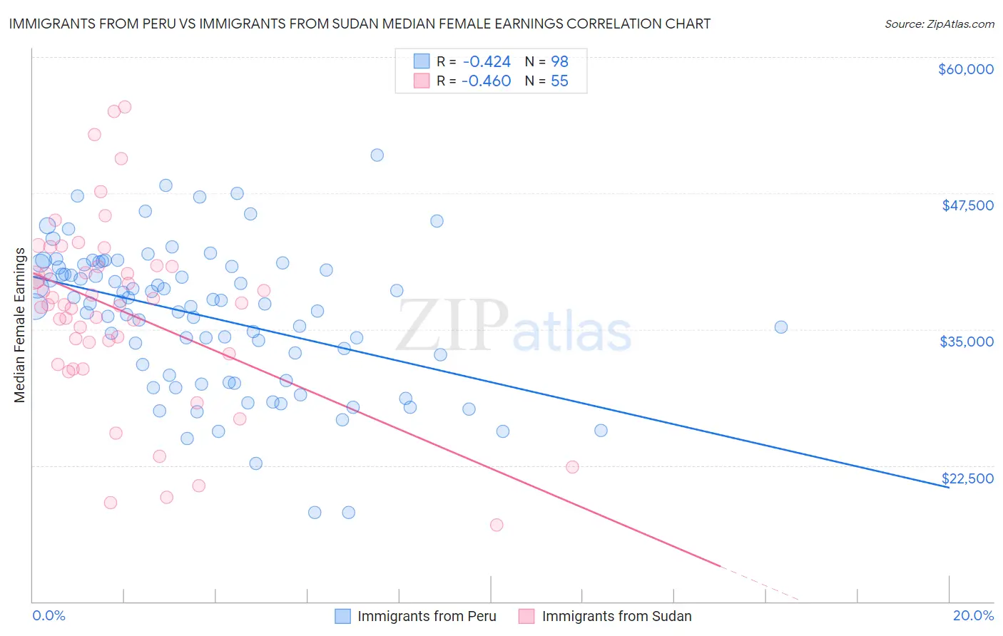 Immigrants from Peru vs Immigrants from Sudan Median Female Earnings