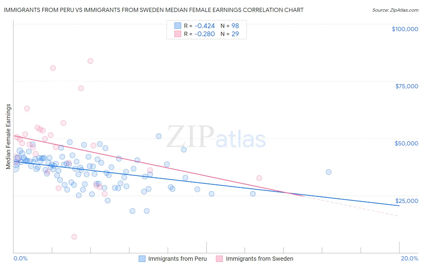 Immigrants from Peru vs Immigrants from Sweden Median Female Earnings