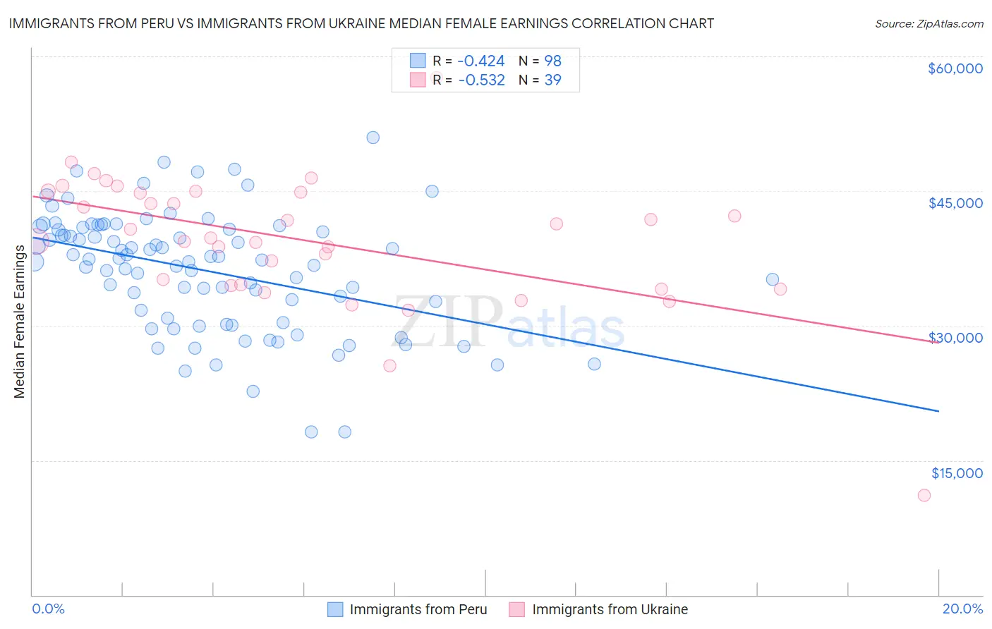 Immigrants from Peru vs Immigrants from Ukraine Median Female Earnings