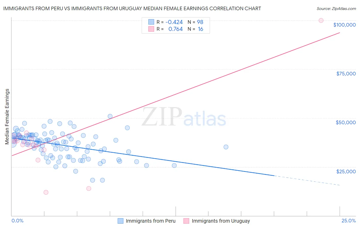 Immigrants from Peru vs Immigrants from Uruguay Median Female Earnings