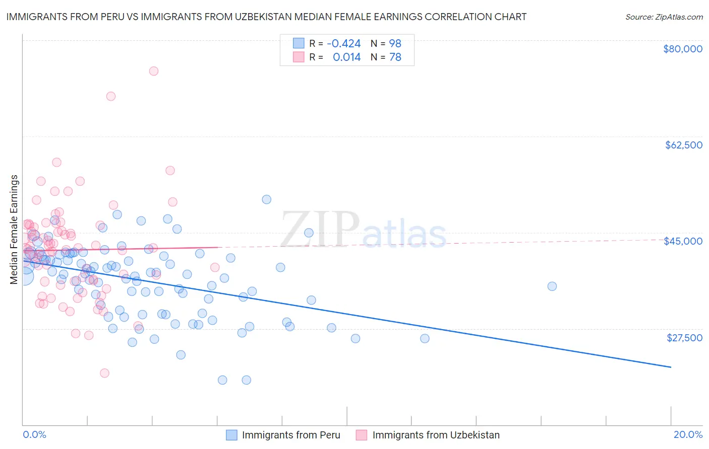 Immigrants from Peru vs Immigrants from Uzbekistan Median Female Earnings