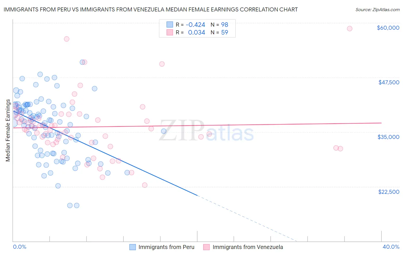 Immigrants from Peru vs Immigrants from Venezuela Median Female Earnings
