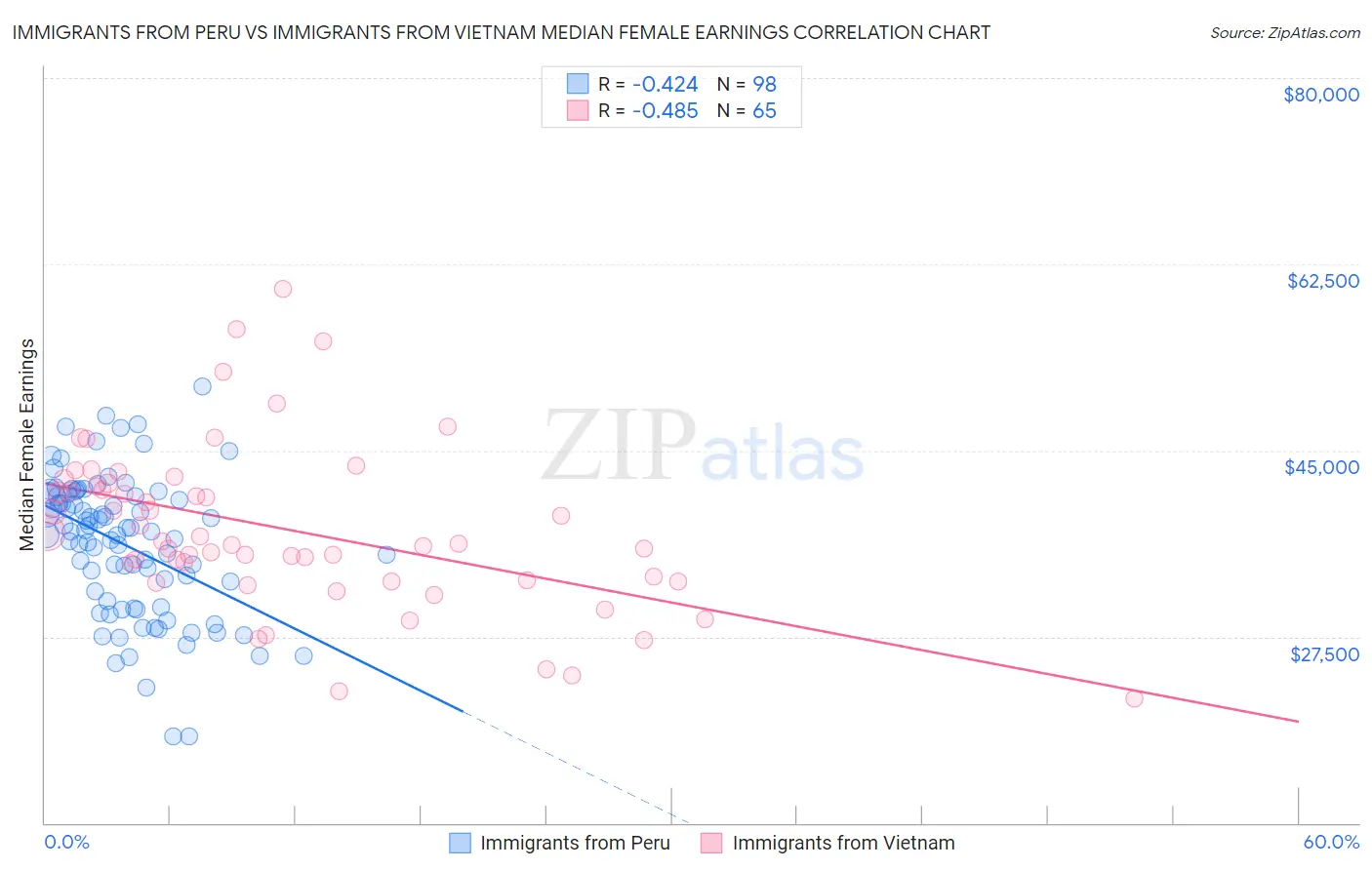 Immigrants from Peru vs Immigrants from Vietnam Median Female Earnings