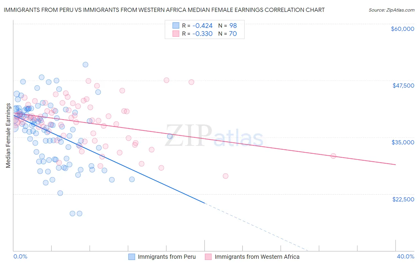 Immigrants from Peru vs Immigrants from Western Africa Median Female Earnings