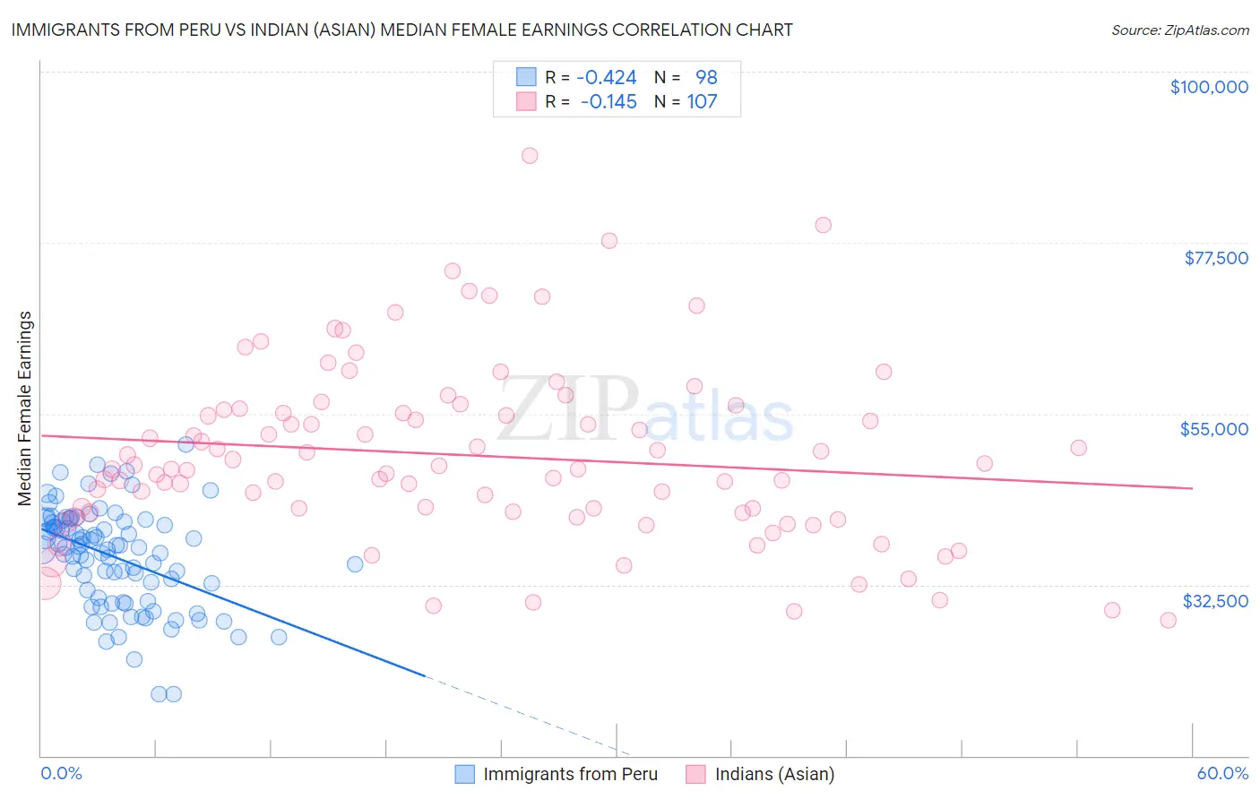 Immigrants from Peru vs Indian (Asian) Median Female Earnings