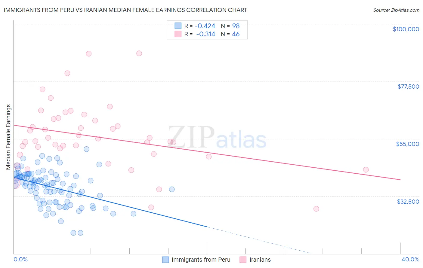 Immigrants from Peru vs Iranian Median Female Earnings