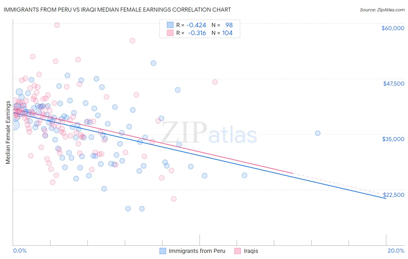 Immigrants from Peru vs Iraqi Median Female Earnings