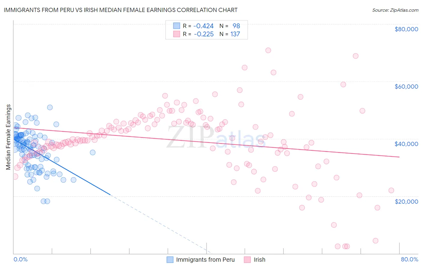 Immigrants from Peru vs Irish Median Female Earnings