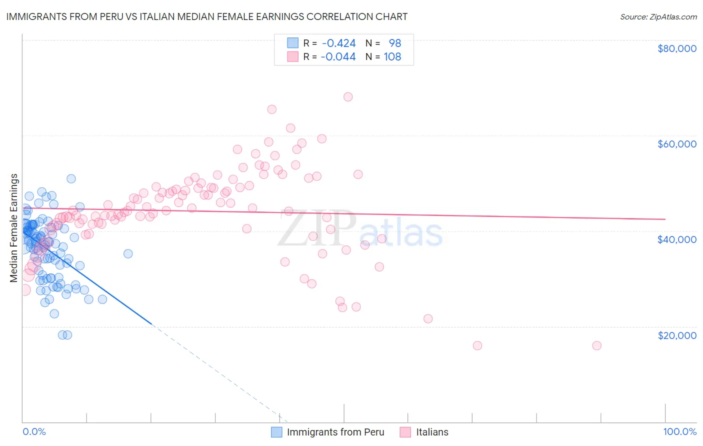 Immigrants from Peru vs Italian Median Female Earnings