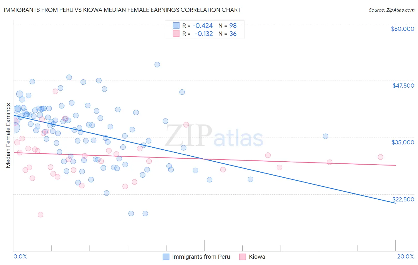 Immigrants from Peru vs Kiowa Median Female Earnings