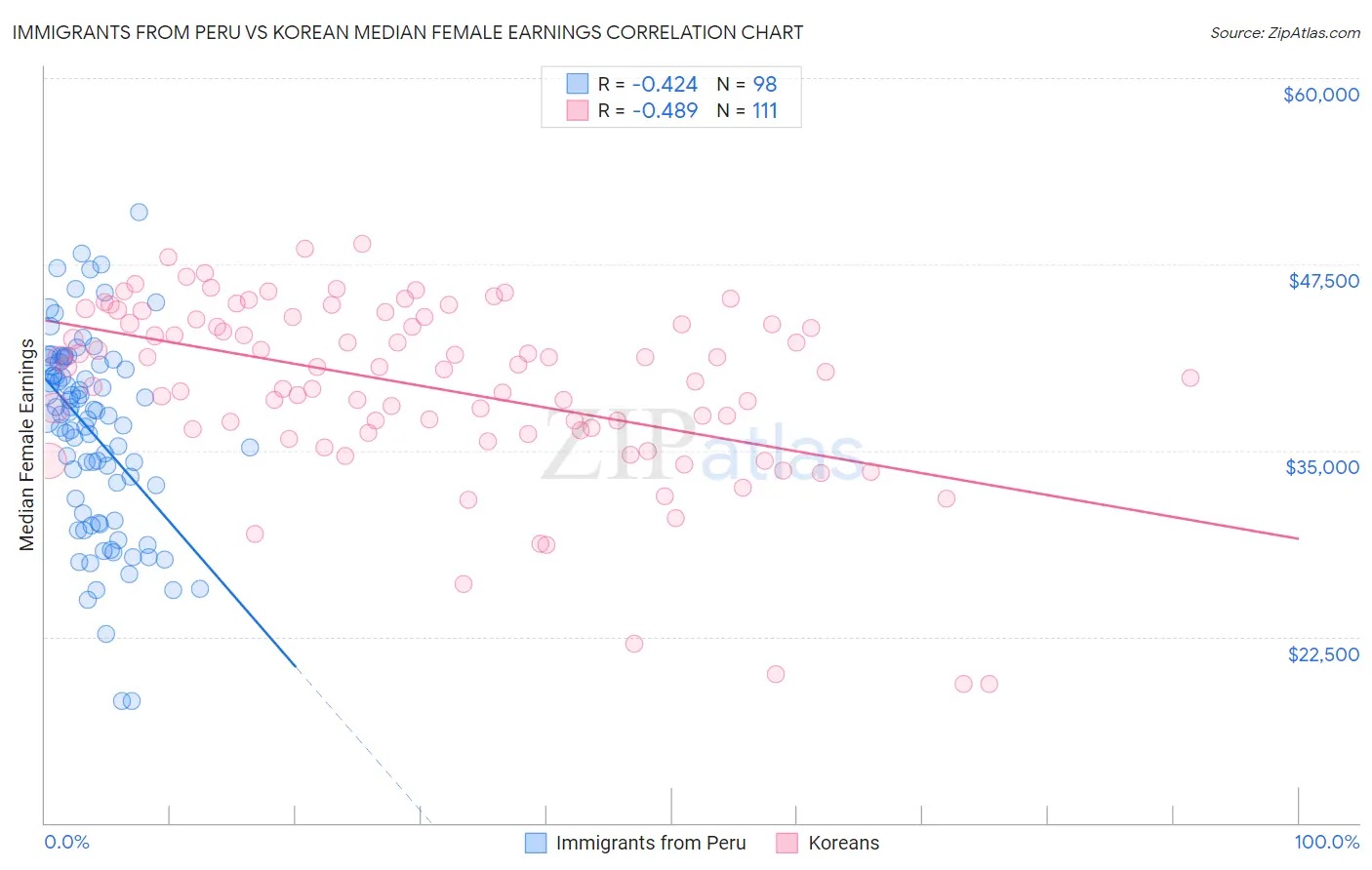Immigrants from Peru vs Korean Median Female Earnings