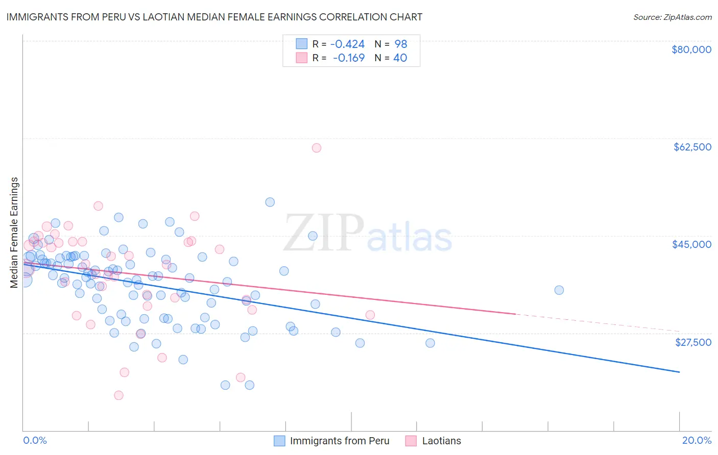 Immigrants from Peru vs Laotian Median Female Earnings