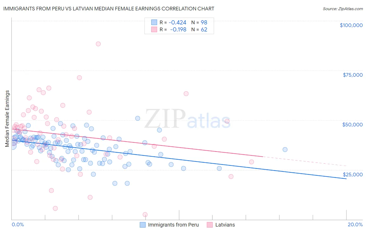 Immigrants from Peru vs Latvian Median Female Earnings