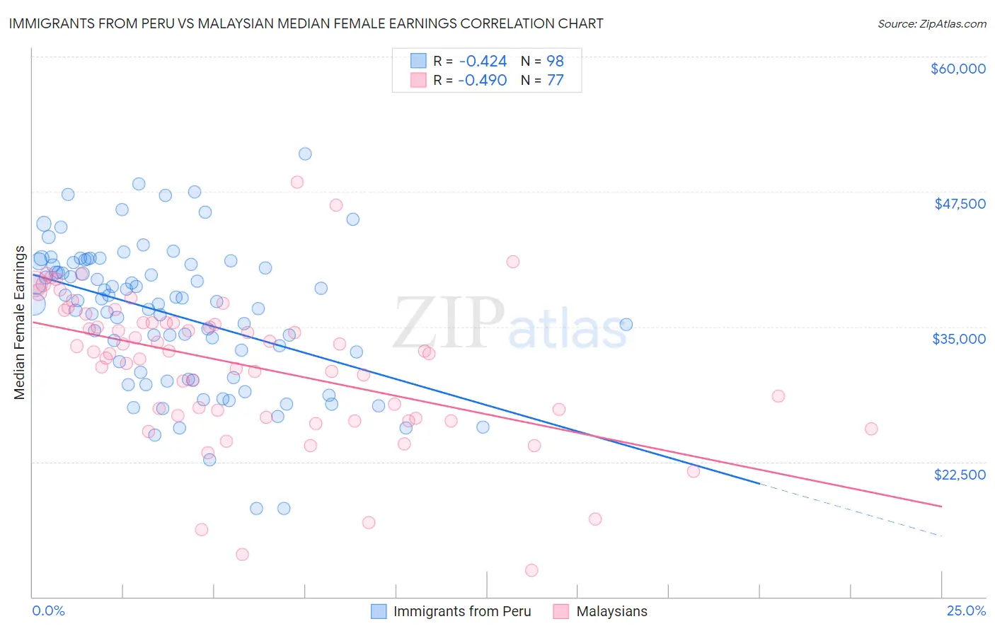 Immigrants from Peru vs Malaysian Median Female Earnings