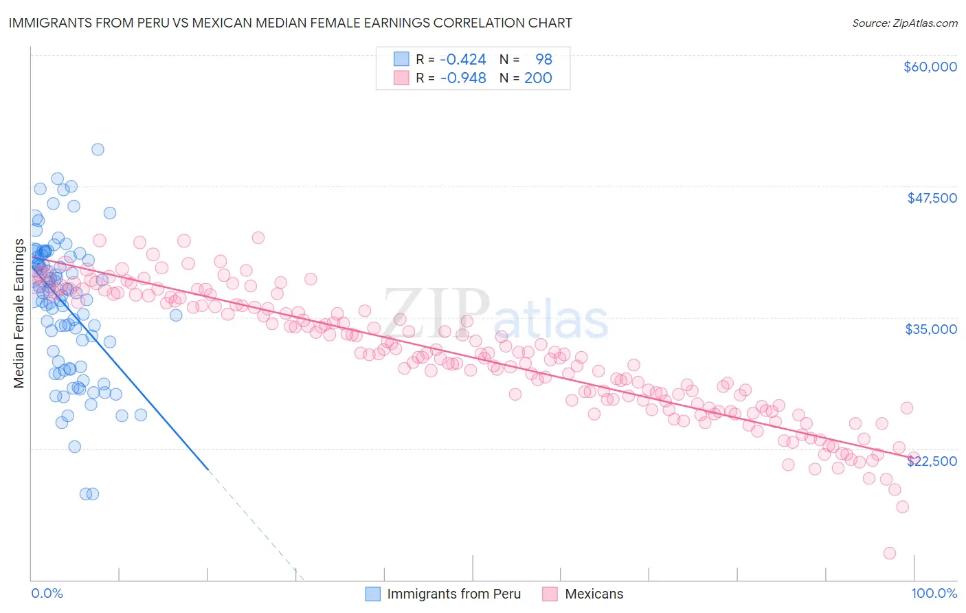 Immigrants from Peru vs Mexican Median Female Earnings