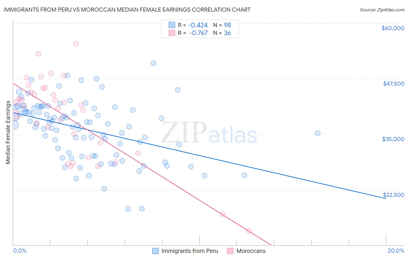 Immigrants from Peru vs Moroccan Median Female Earnings