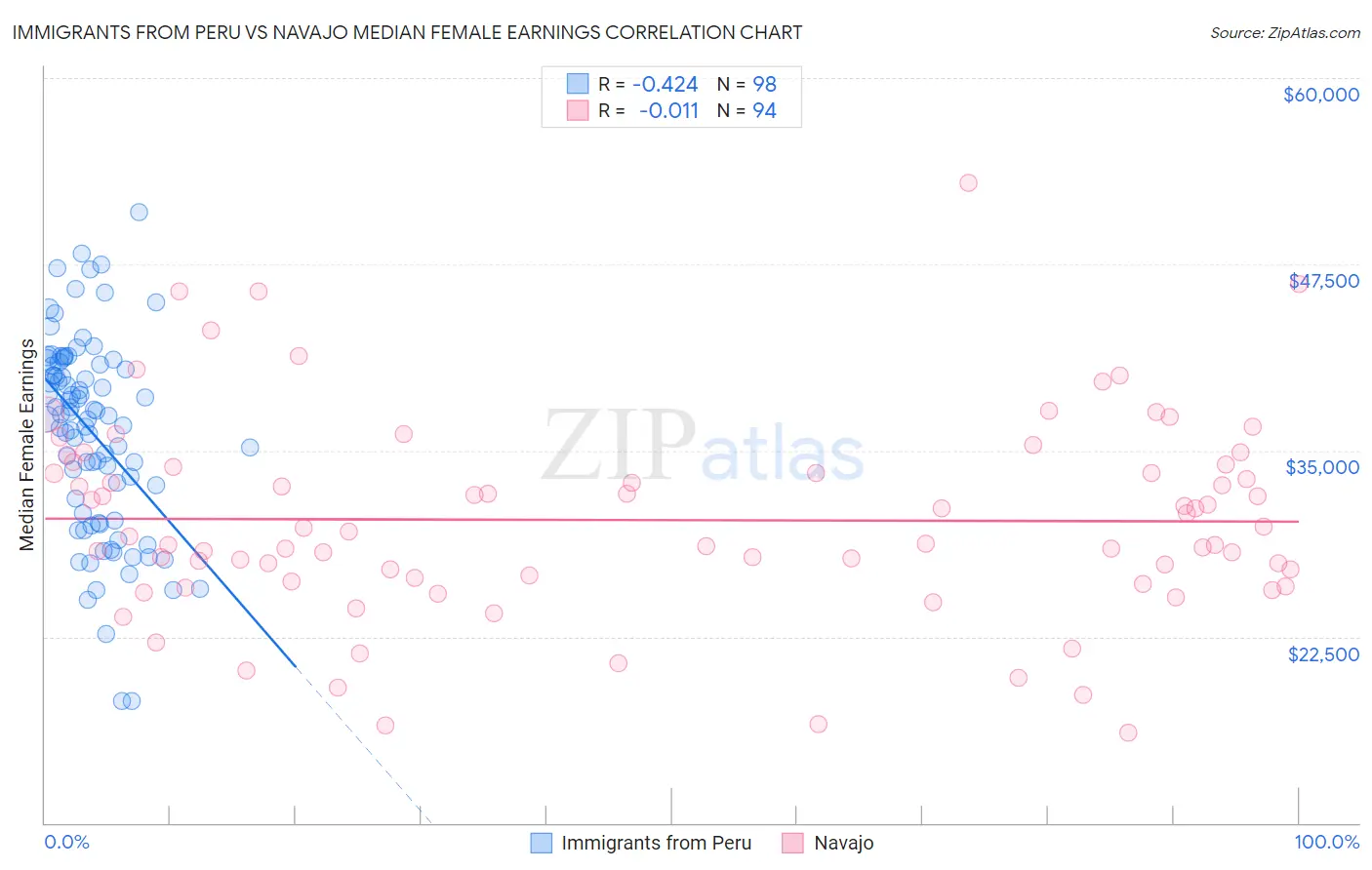 Immigrants from Peru vs Navajo Median Female Earnings