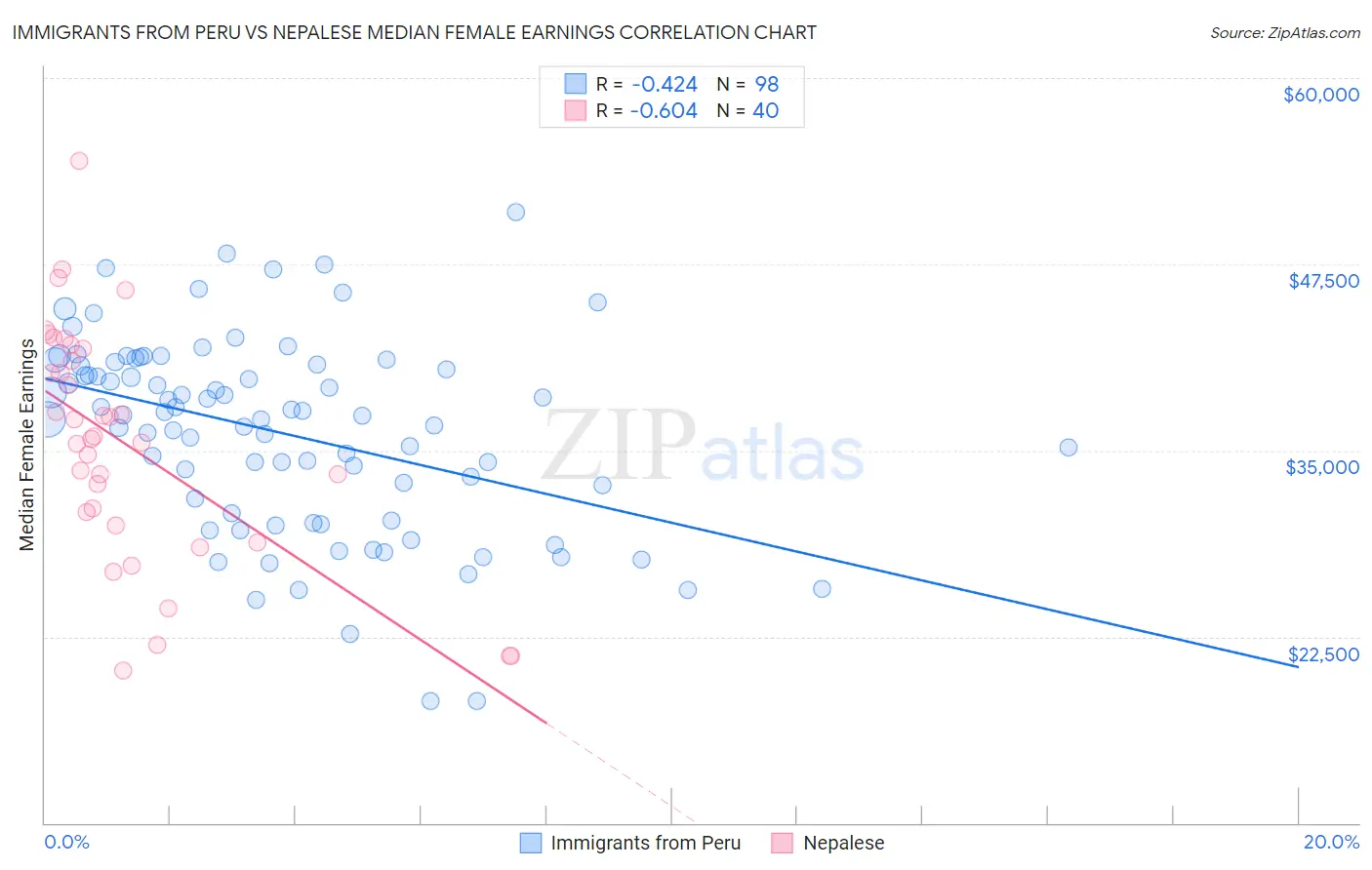Immigrants from Peru vs Nepalese Median Female Earnings