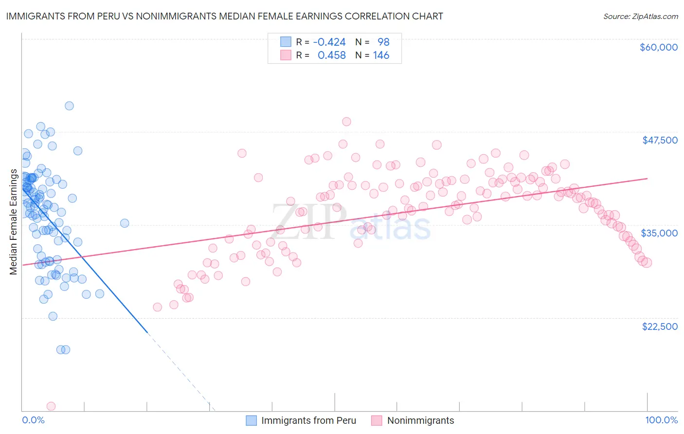 Immigrants from Peru vs Nonimmigrants Median Female Earnings