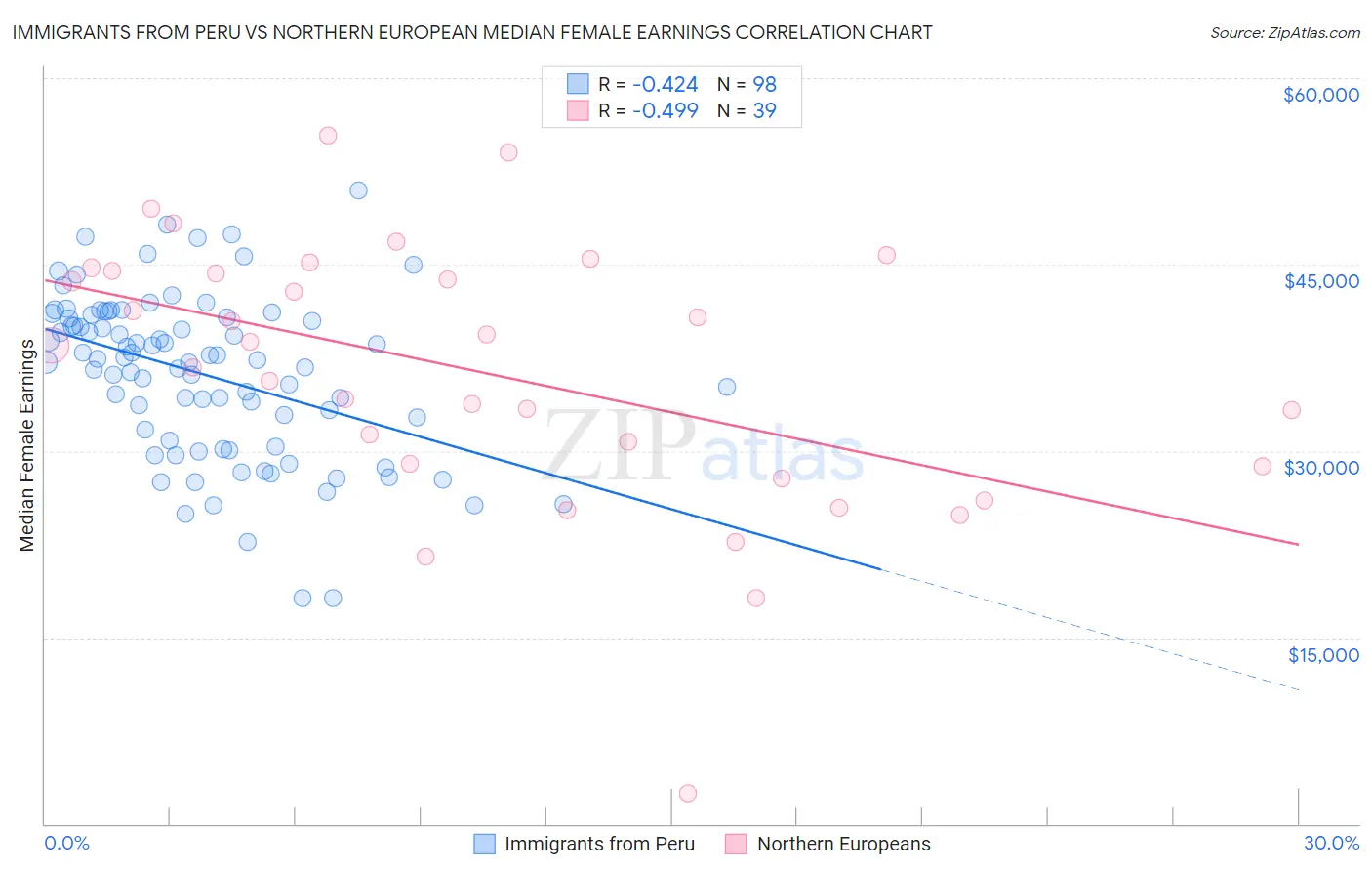 Immigrants from Peru vs Northern European Median Female Earnings