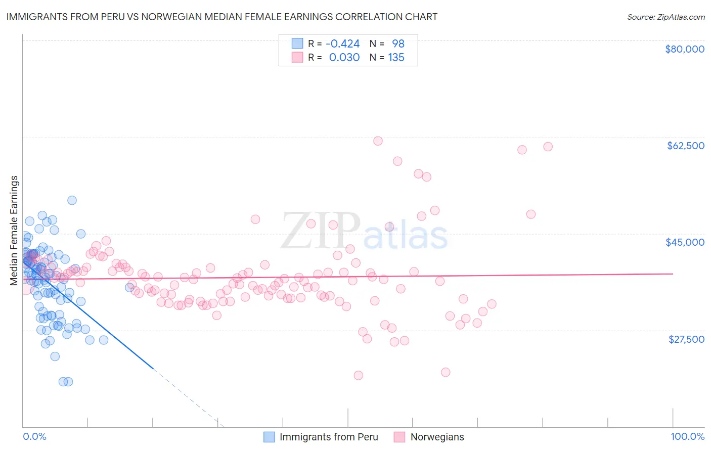 Immigrants from Peru vs Norwegian Median Female Earnings