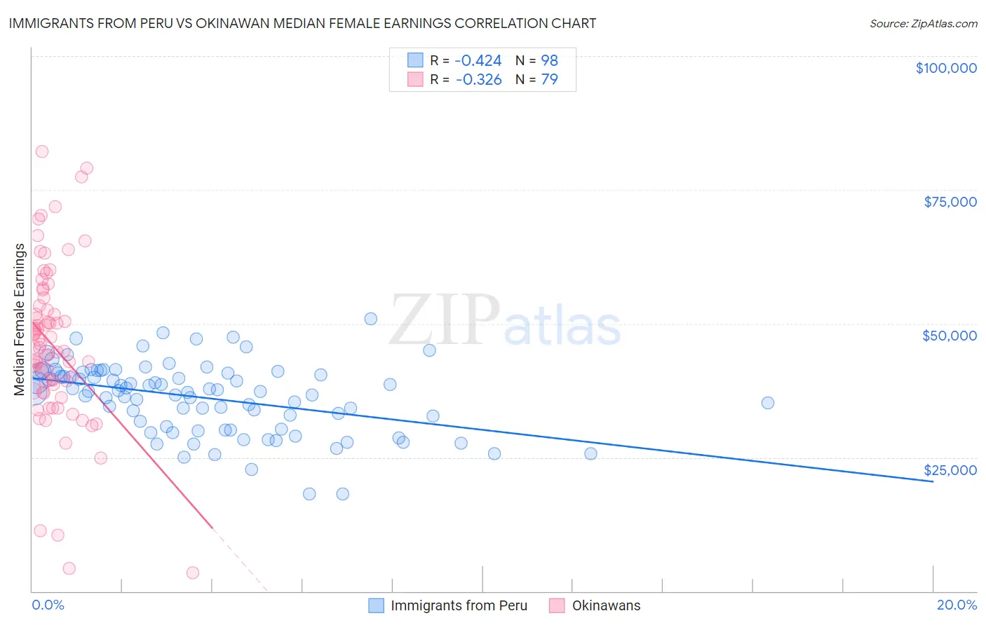 Immigrants from Peru vs Okinawan Median Female Earnings